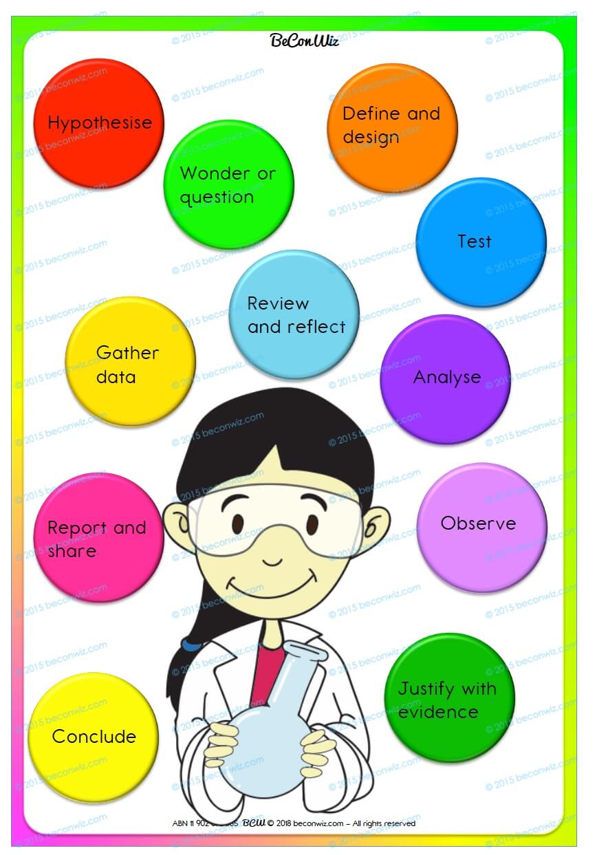 Printable scientific method posters