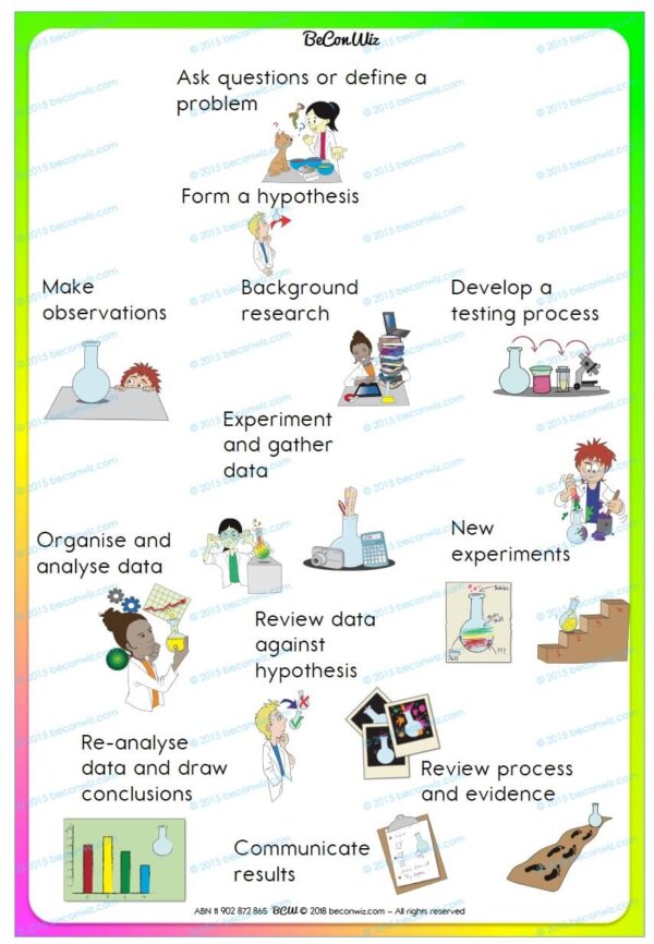 Printable scientific method posters